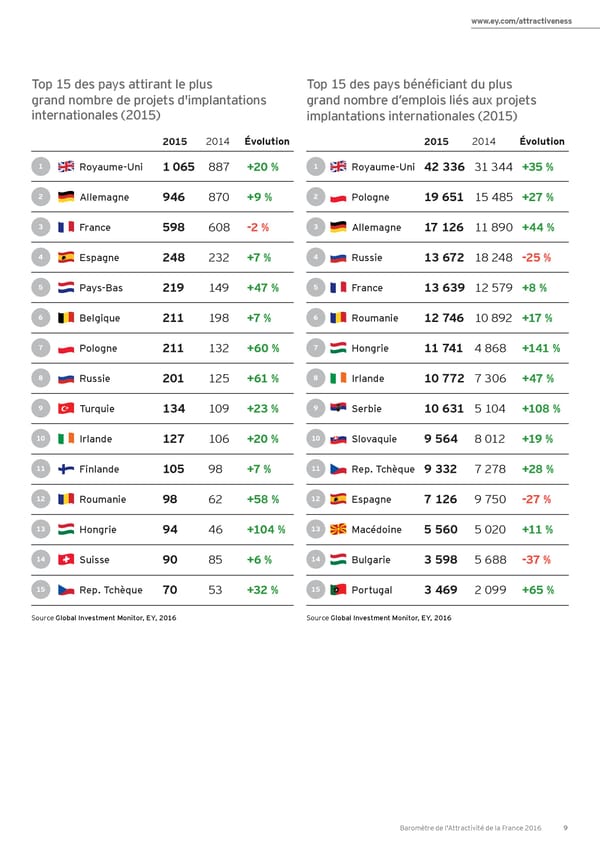 Baromètre de l’attractivité France 2016 - Page 9