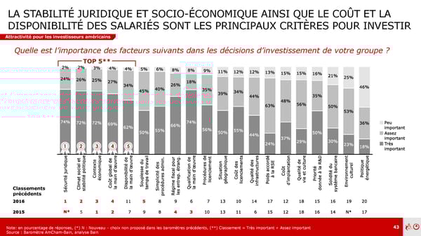 Baromètre Amcham – Bain | Prez | Fr - Page 42