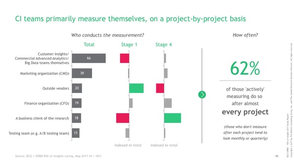 ROI of Insights | Report - Page 47