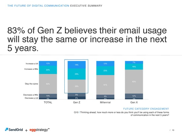 SendGrid + eggstrategy: The Future of Digital Communication - Page 10