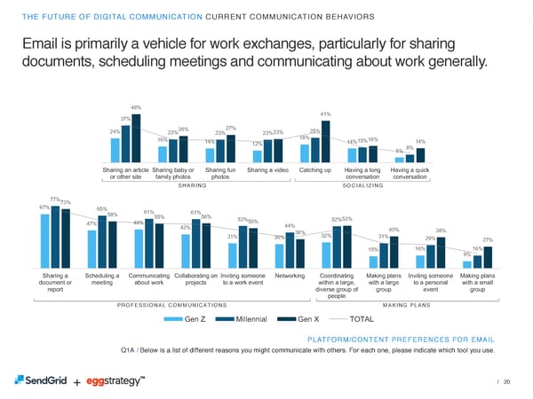 SendGrid + eggstrategy: The Future of Digital Communication - Page 20