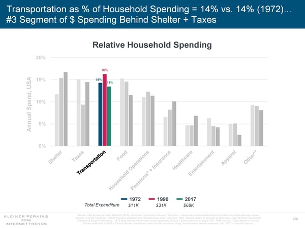 Internet Trends 2018 - Page 126