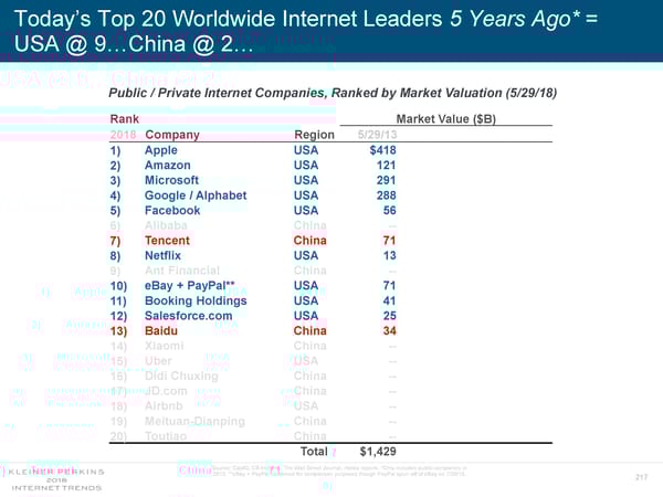 Internet Trends 2018 - Page 217