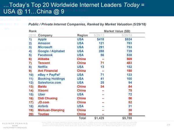 Internet Trends 2018 - Page 218