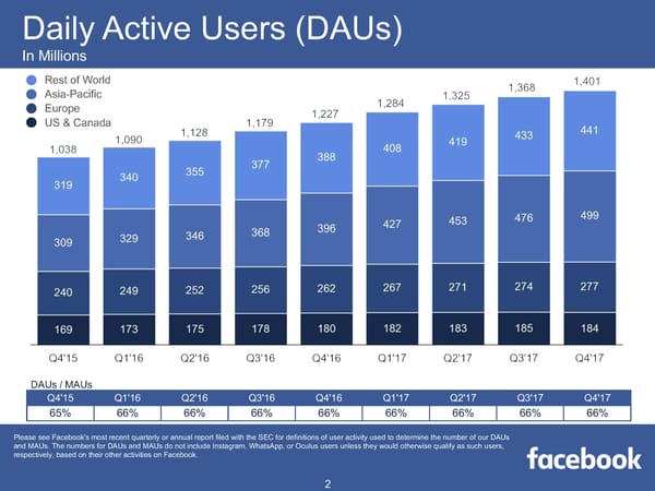 Facebook Q4 2017 Results - Page 2