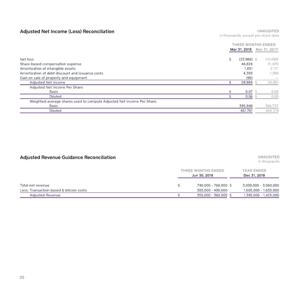 2018 Q1 Shareholder Letter — Square - Page 20