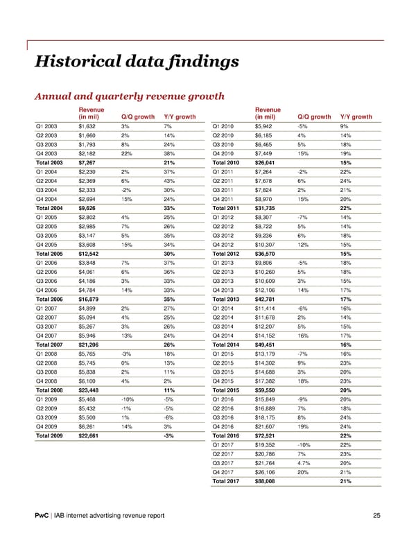 IAB Internet Advertising Revenue Report - Page 27