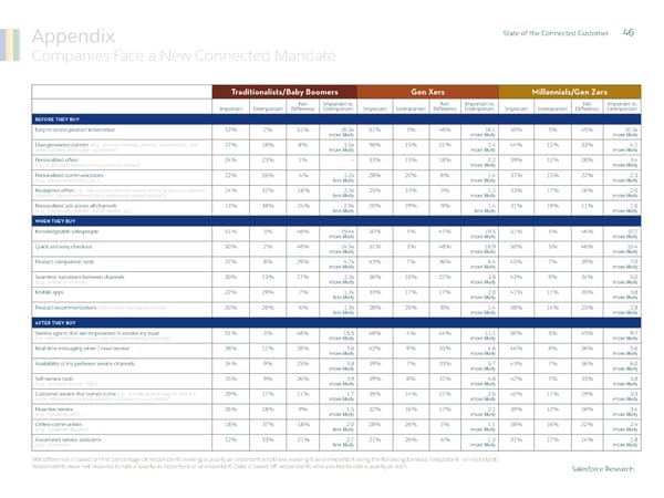 State of  the Connected Customer - Page 46