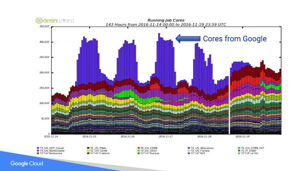 Building and Developing Science Gateways with Google Cloud Platform - Page 30