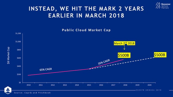 State of the Cloud 2019 from Bessemer Venture Partners - Page 18