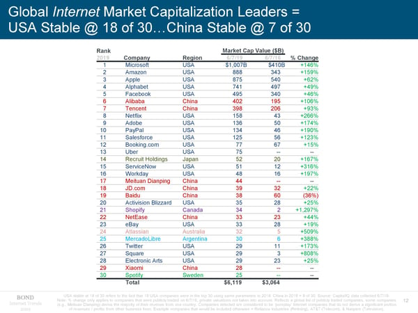 Internet Trends 2019 - Mary Meeker - Page 12