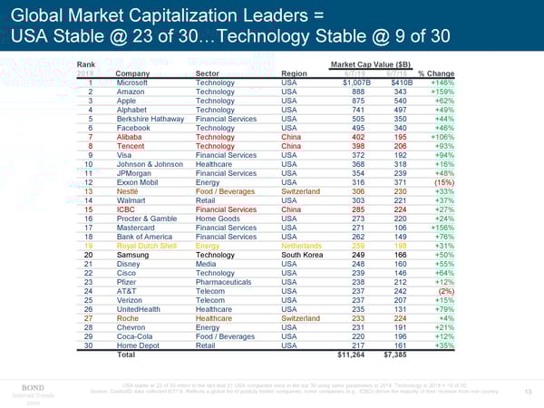 Internet Trends - Mary Meeker - Page 13