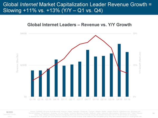 Internet Trends 2019 - Mary Meeker - Page 14