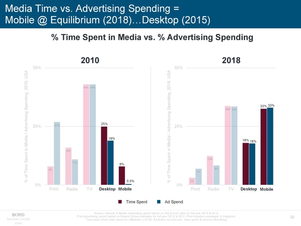 Internet Trends 2019 - Mary Meeker - Page 22