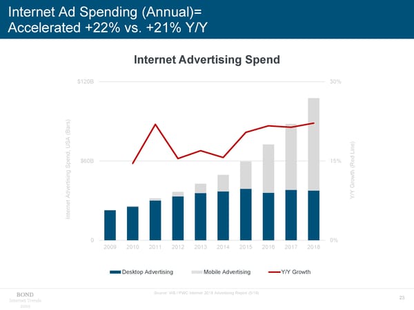 Internet Trends 2019 - Mary Meeker - Page 23