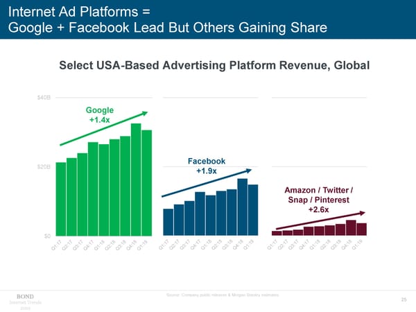 Internet Trends 2019 - Mary Meeker - Page 25