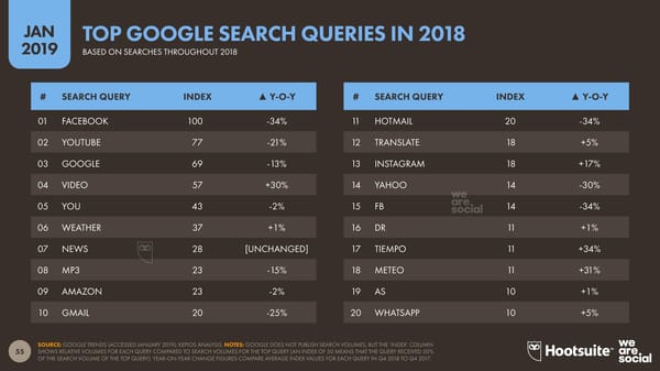 Digital 2019 Global Digital Overview - Page 55