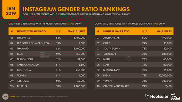 Digital 2019 Global Digital Overview - Page 113