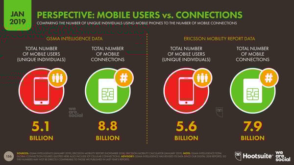 Digital 2019 Global Digital Overview - Page 156