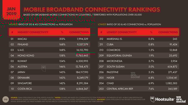 Digital 2019 Global Digital Overview - Page 173