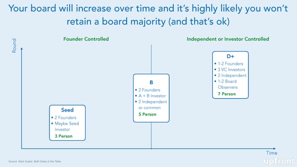 Managing Your Startup Board - Page 25