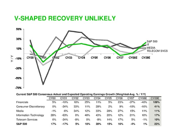 Startups and the Economic Downturn - Page 31