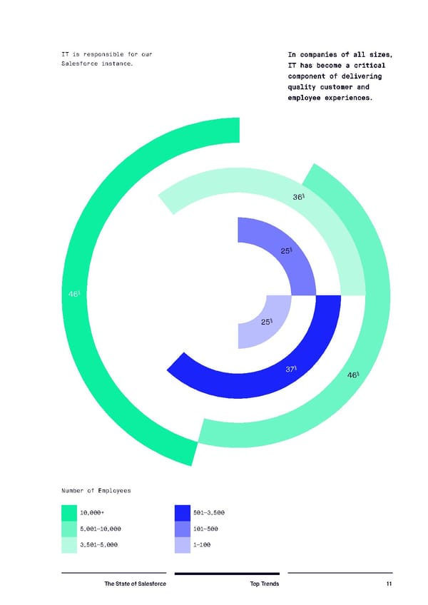 The State of Salesforce - Page 12
