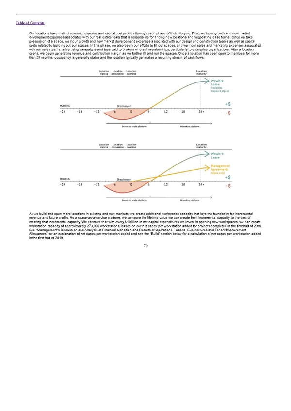 S1 - WeWork Prospectus - Page 84