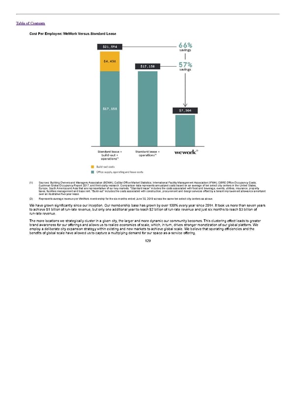 S1 - WeWork Prospectus - Page 153