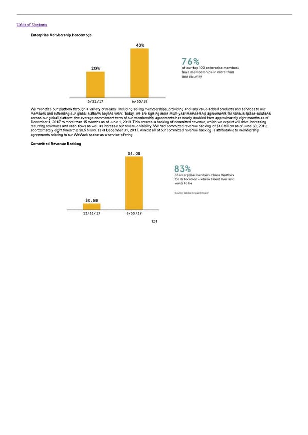 S1 - WeWork Prospectus - Page 155