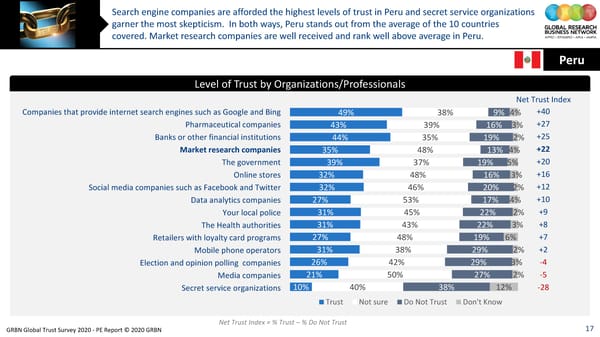 GRBN Global Trust Survey 2020 - PE Report © 2020 GRBN - Page 17