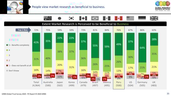 GRBN Global Trust Survey 2020 - PE Report © 2020 GRBN - Page 35