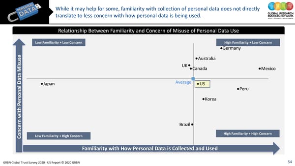 GRBN Global Trust Survey 2020 - US Report © 2020 GRBN - Page 54