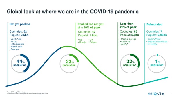 COVID-19  Global Executive Briefing | IQVIA - Page 4