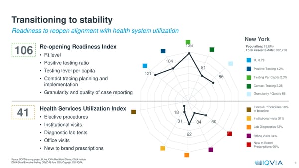 COVID-19  Global Executive Briefing | IQVIA - Page 6