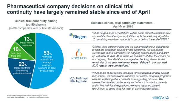 COVID-19  Global Executive Briefing | IQVIA - Page 15