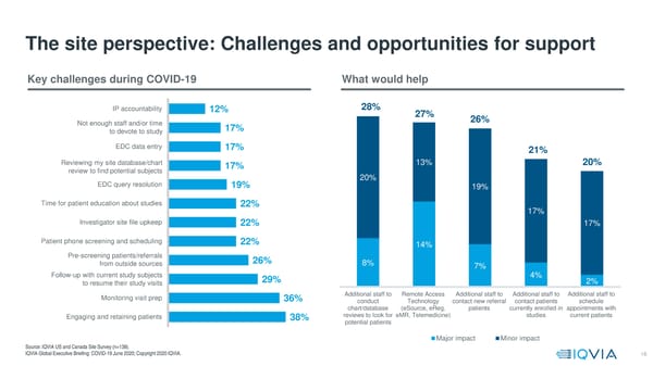 COVID-19  Global Executive Briefing | IQVIA - Page 16