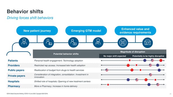 COVID-19  Global Executive Briefing | IQVIA - Page 22