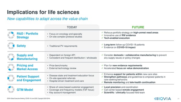 COVID-19  Global Executive Briefing | IQVIA - Page 24