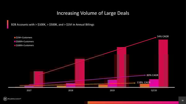 Pluralsight Investor Presentation - Page 18