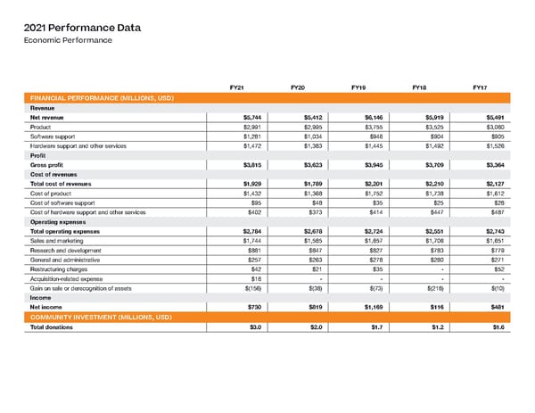 ESG Report | NetApp - Page 53