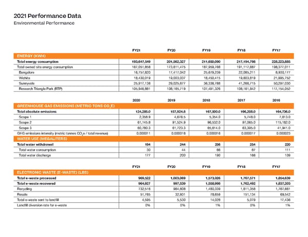 ESG Report | NetApp - Page 55