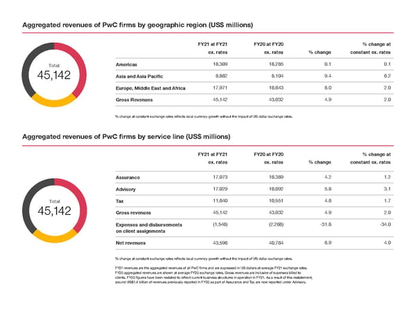 Global Annual Review | PwC - Page 10