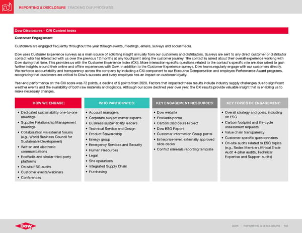 ESG Report | Dow - Page 103