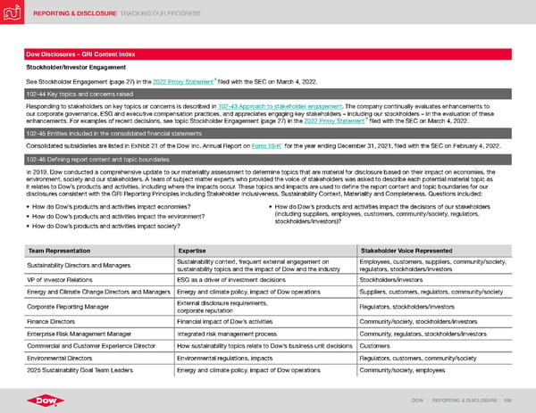 ESG Report | Dow - Page 106