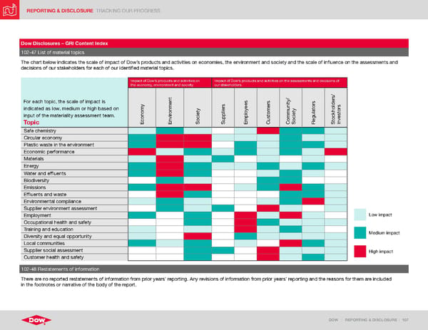 ESG Report | Dow - Page 107