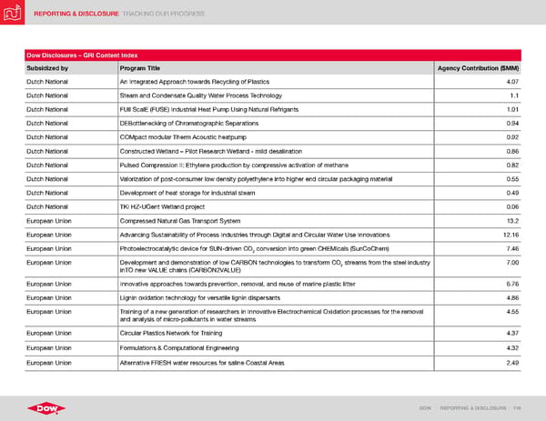 ESG Report | Dow - Page 116