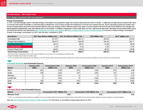 ESG Report | Dow - Page 126