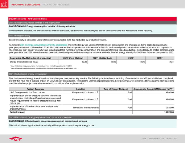 ESG Report | Dow - Page 127