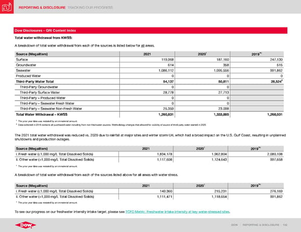 ESG Report | Dow - Page 132